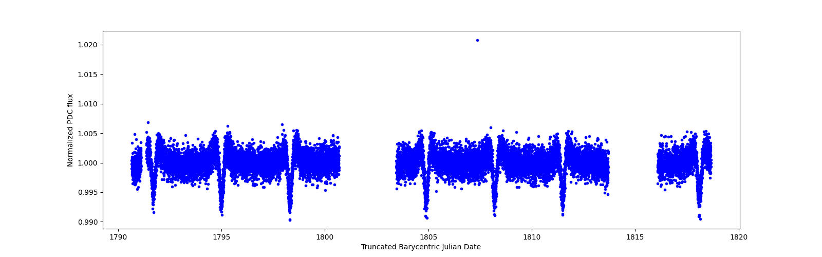 Zoomed-in timeseries plot