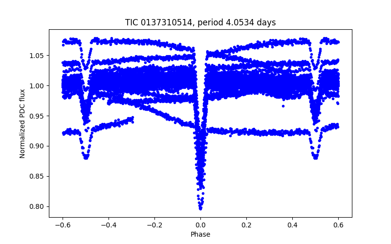 Phase plot