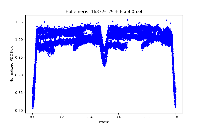 Phase plot