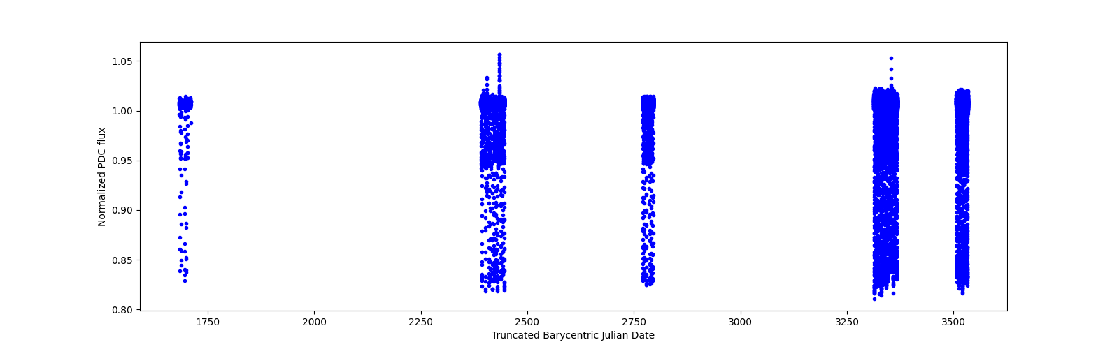 Timeseries plot