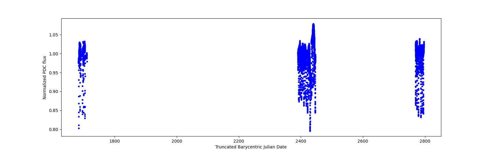 Timeseries plot