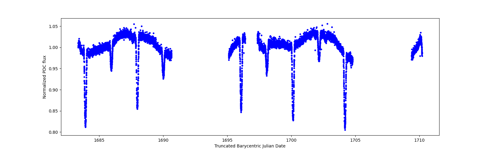 Zoomed-in timeseries plot