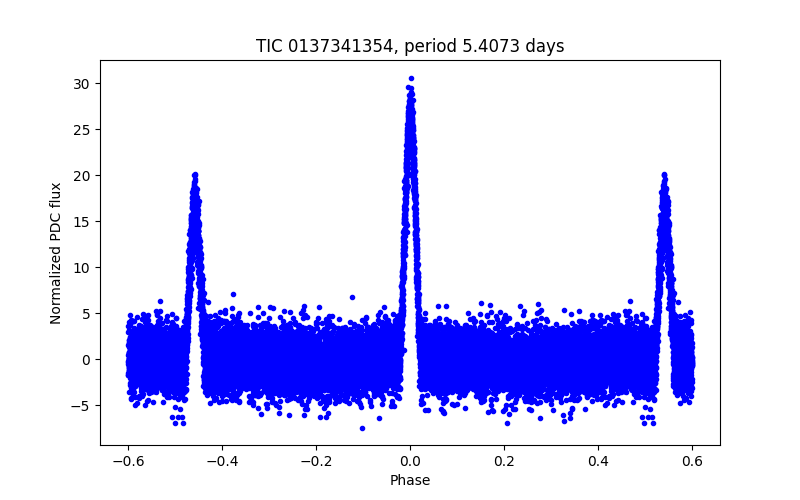 Phase plot