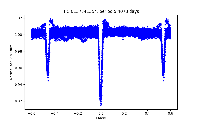 Phase plot