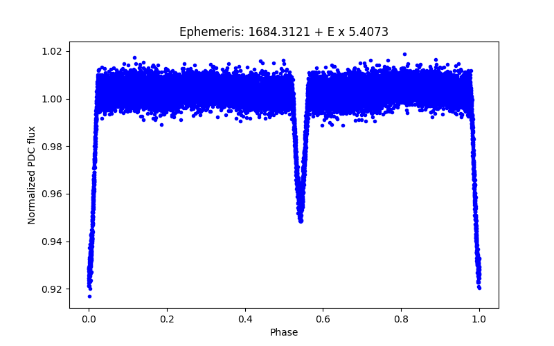 Phase plot