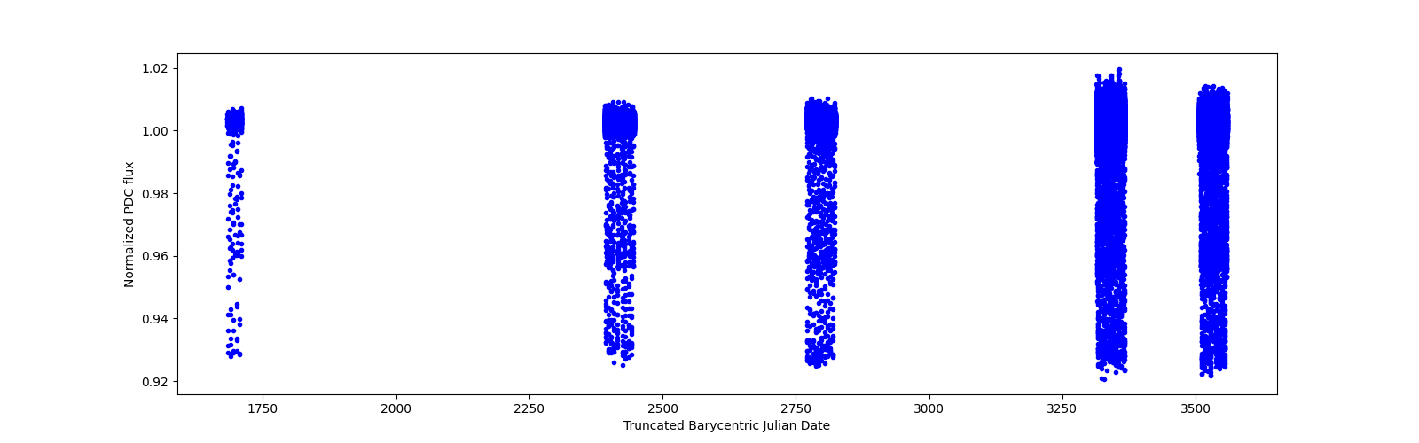 Timeseries plot