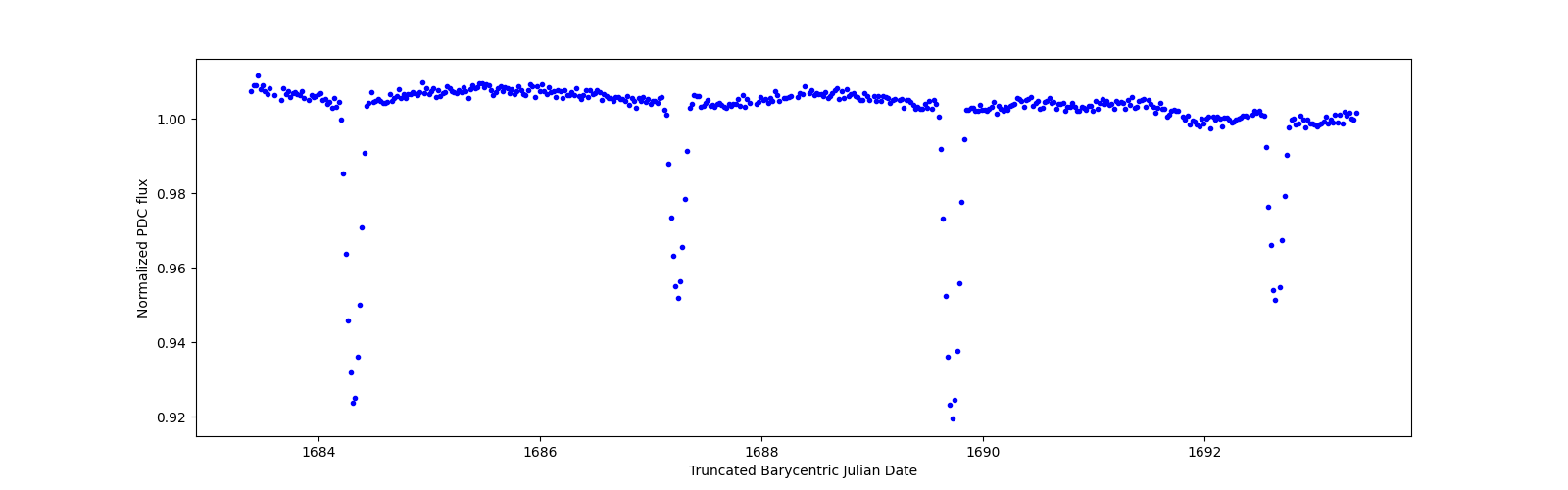 Zoomed-in timeseries plot
