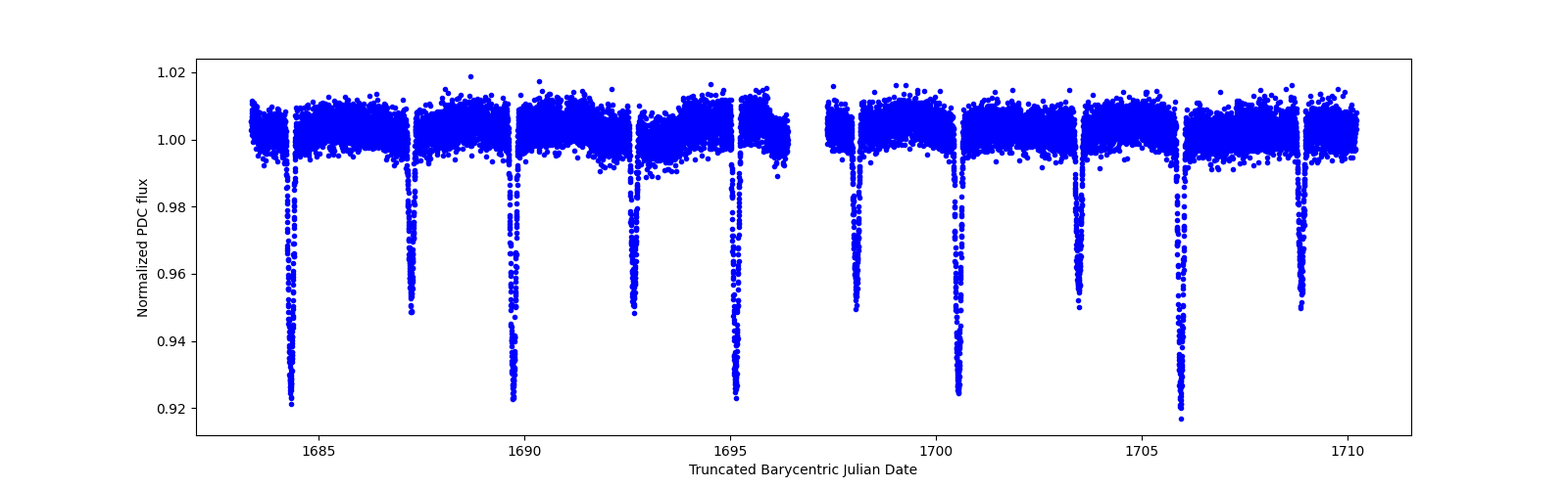 Zoomed-in timeseries plot