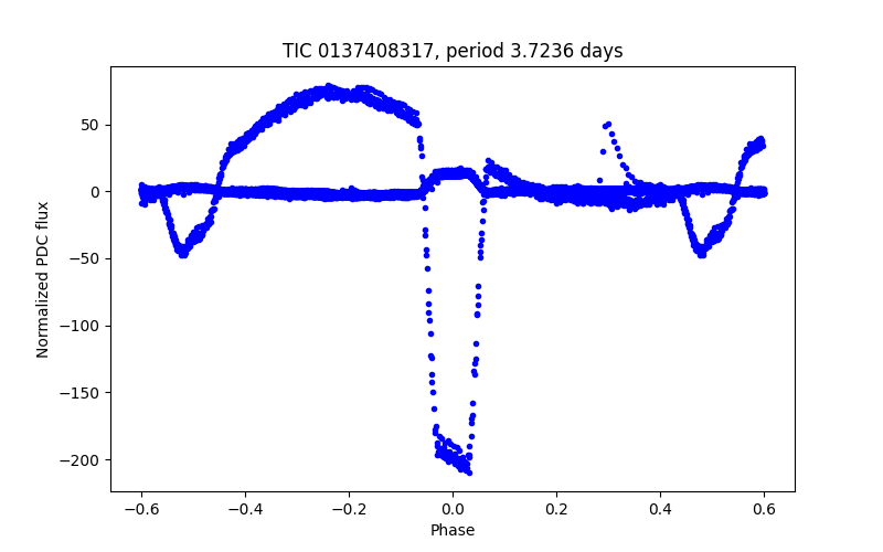 Phase plot