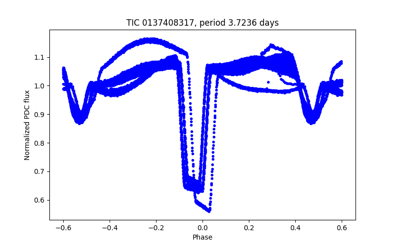 Phase plot