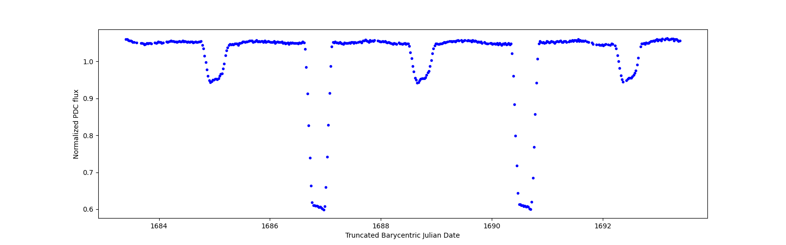 Zoomed-in timeseries plot