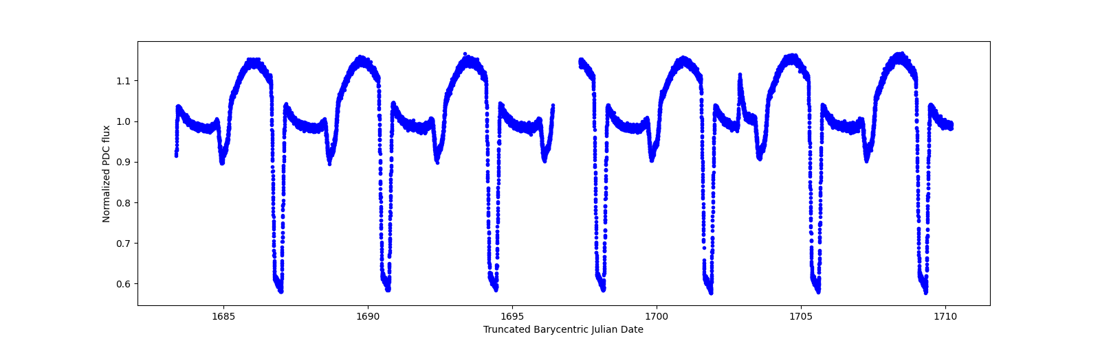 Timeseries plot