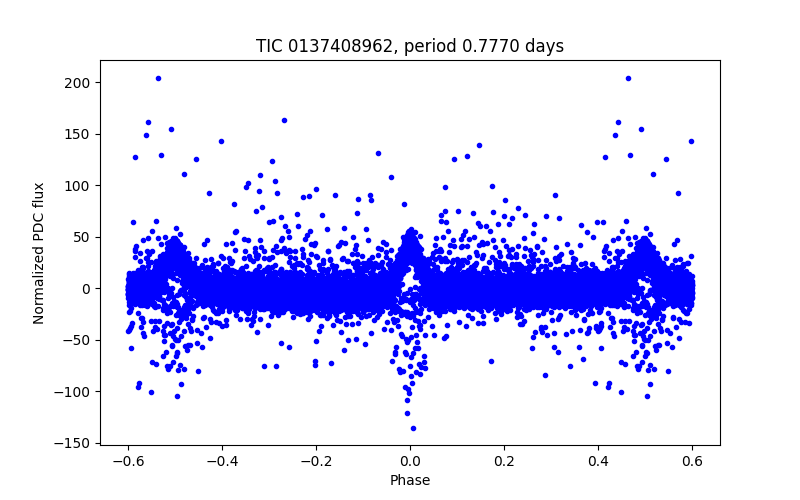Phase plot