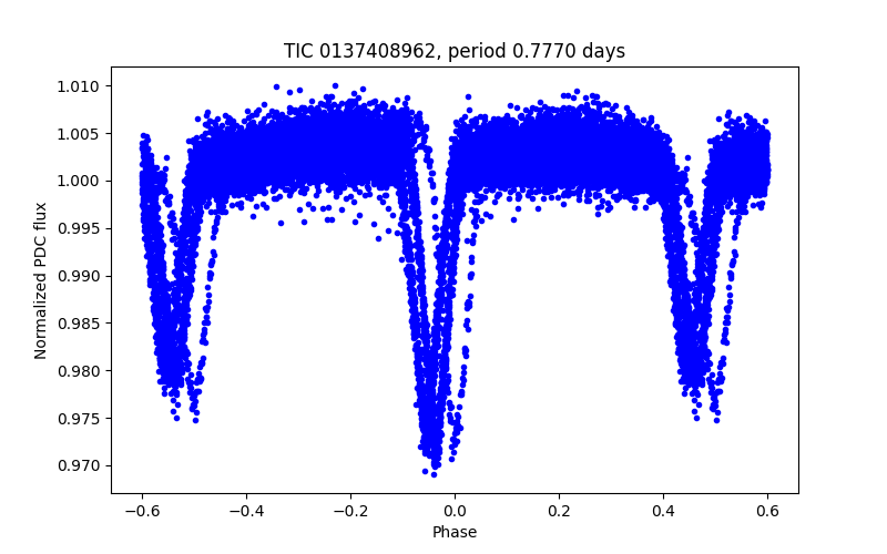 Phase plot