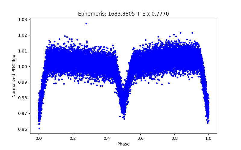 Phase plot