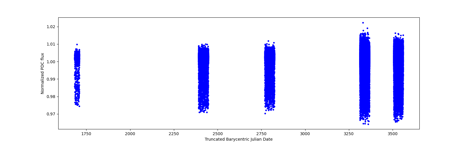 Timeseries plot