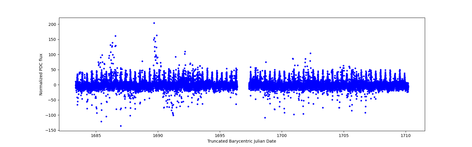 Timeseries plot