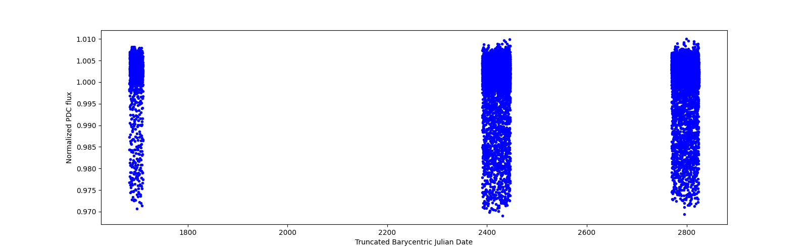 Timeseries plot