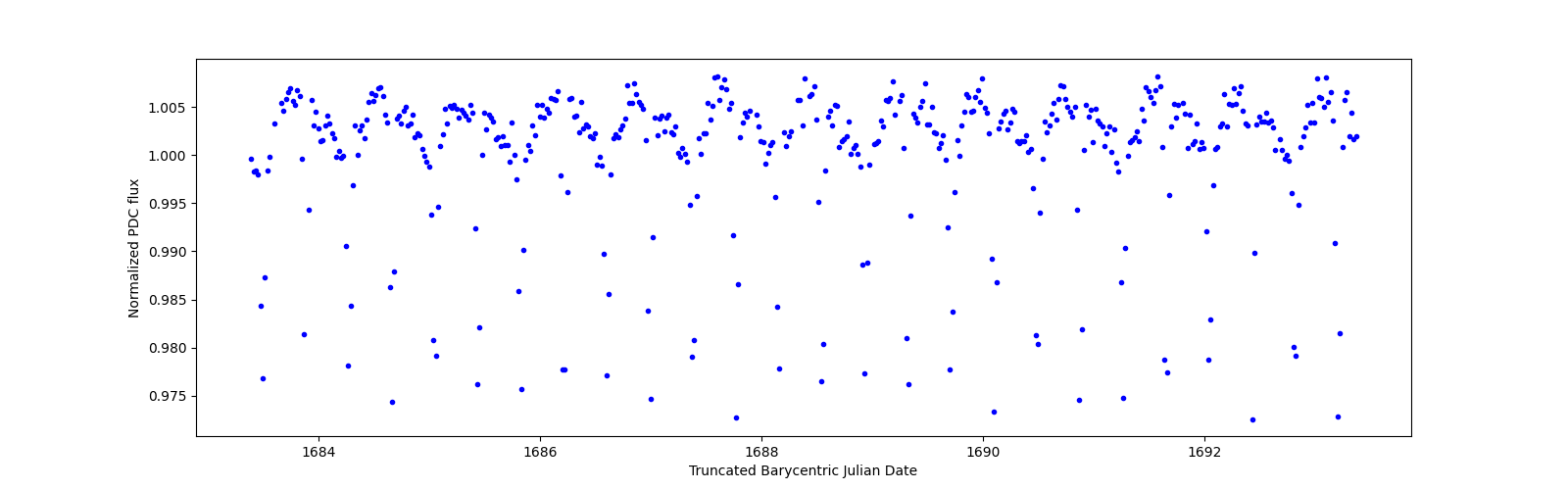 Zoomed-in timeseries plot