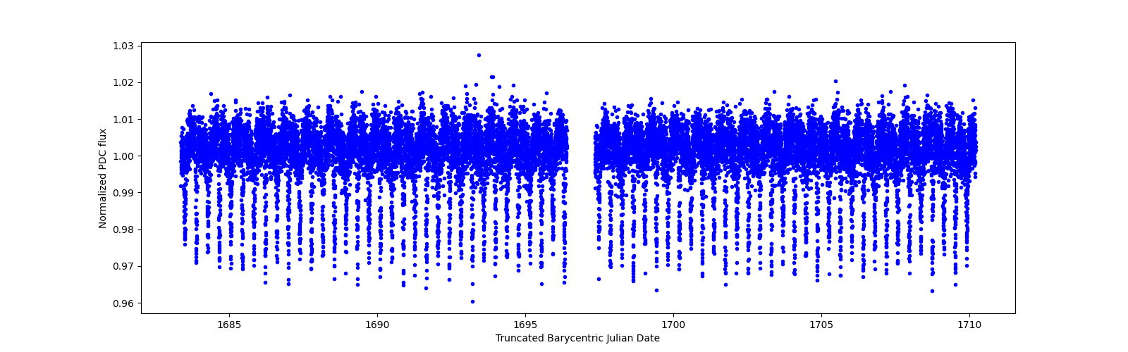 Timeseries plot