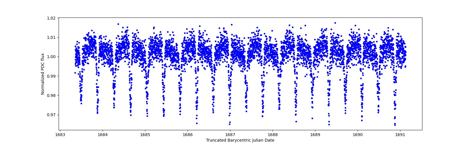 Zoomed-in timeseries plot