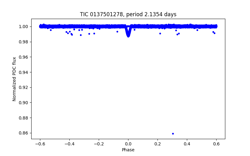 Phase plot