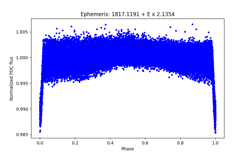 Phase plot