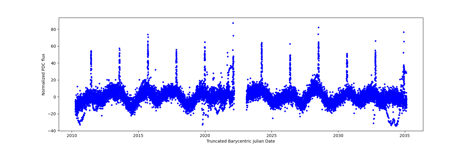 Timeseries plot