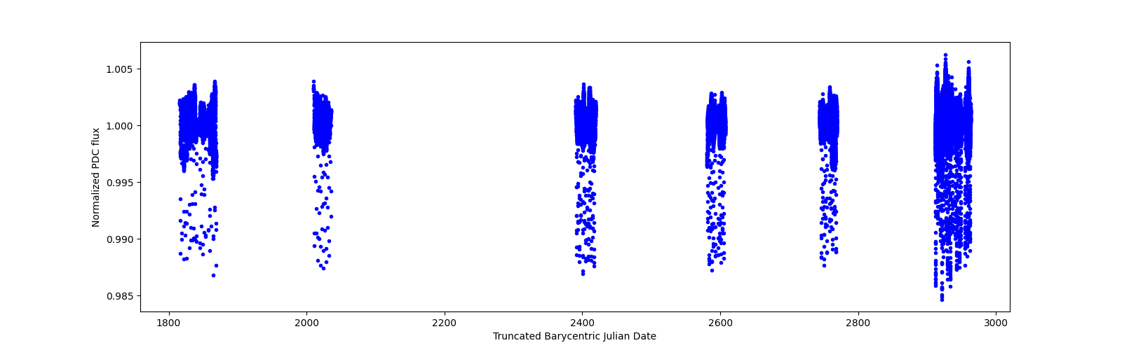 Timeseries plot