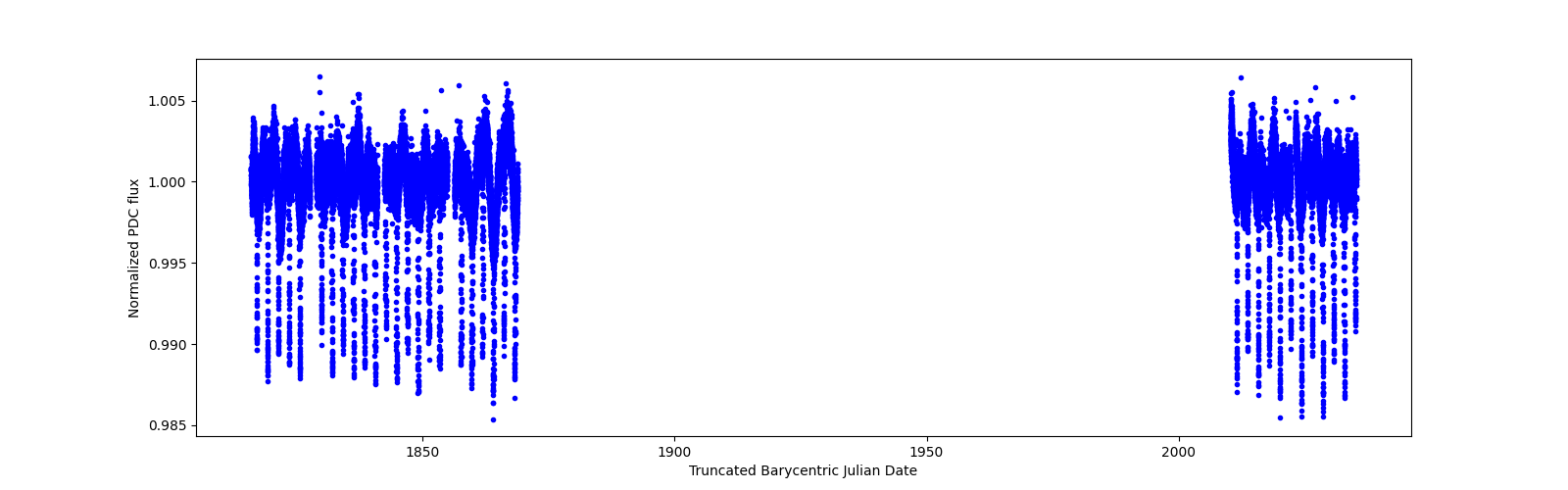 Timeseries plot