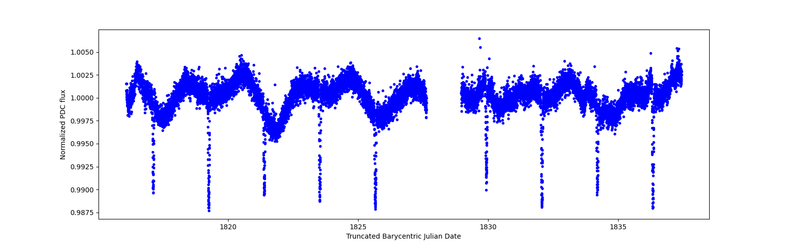 Zoomed-in timeseries plot