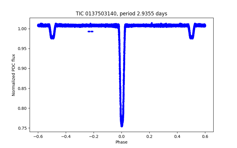 Phase plot