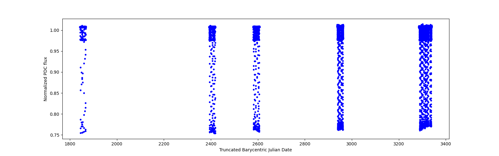 Timeseries plot