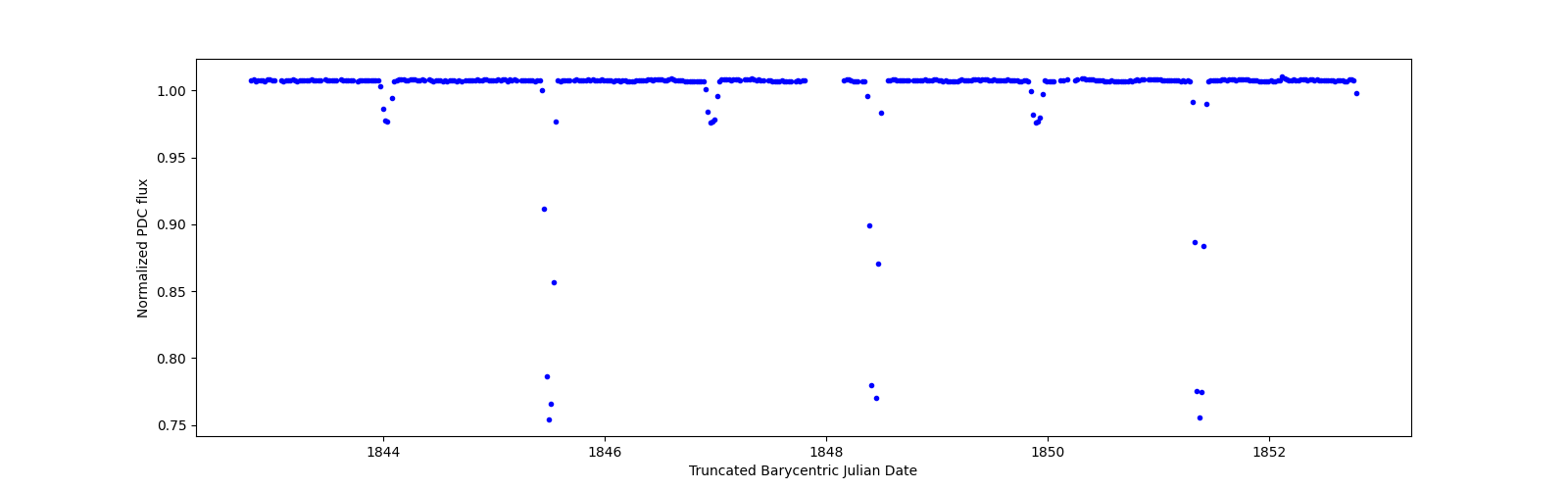 Zoomed-in timeseries plot