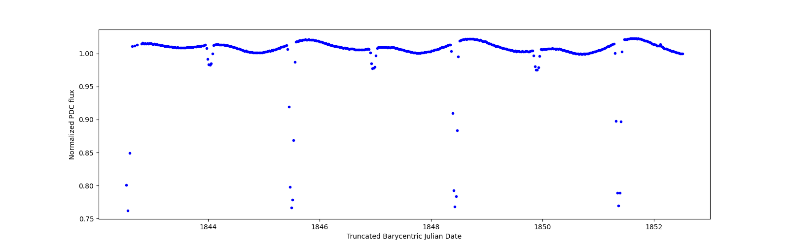 Zoomed-in timeseries plot