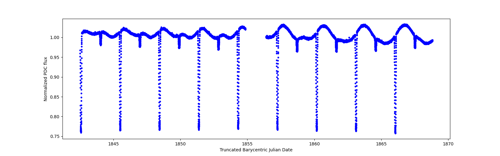 Zoomed-in timeseries plot