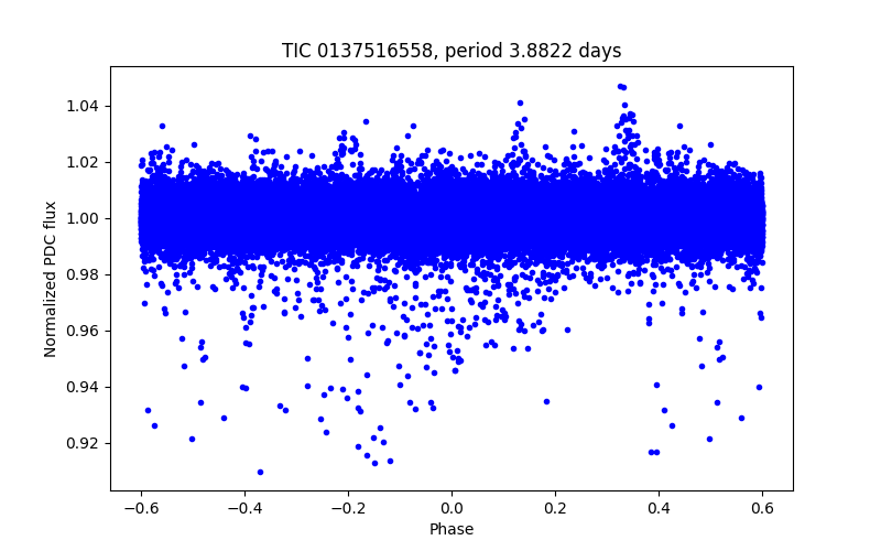 Phase plot