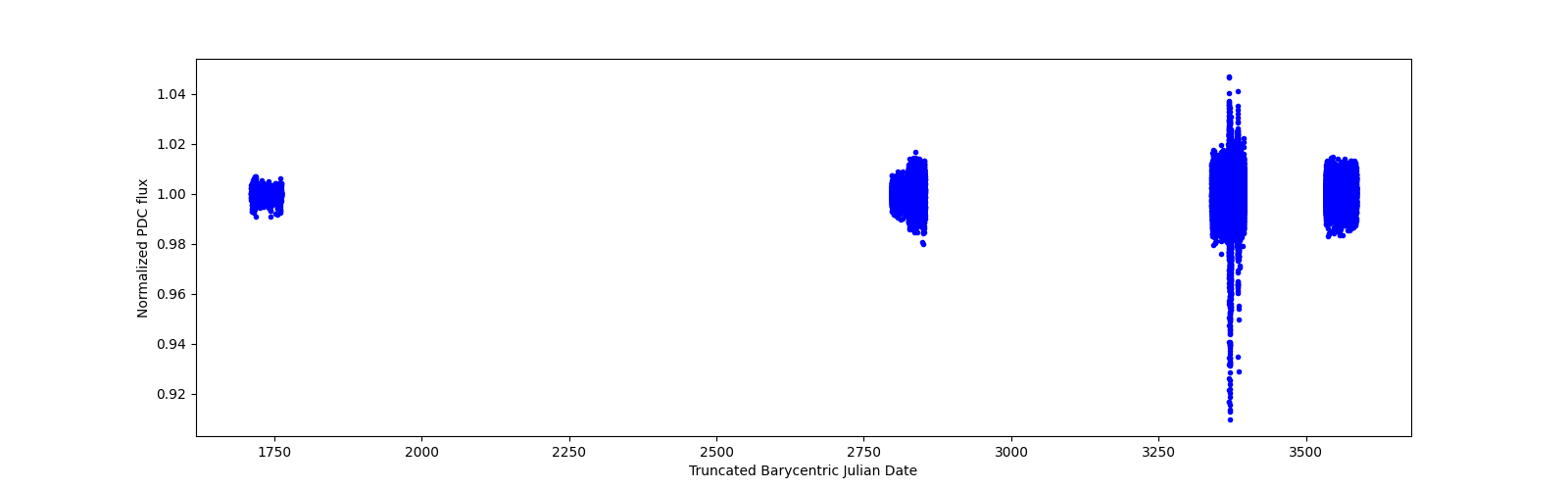 Timeseries plot