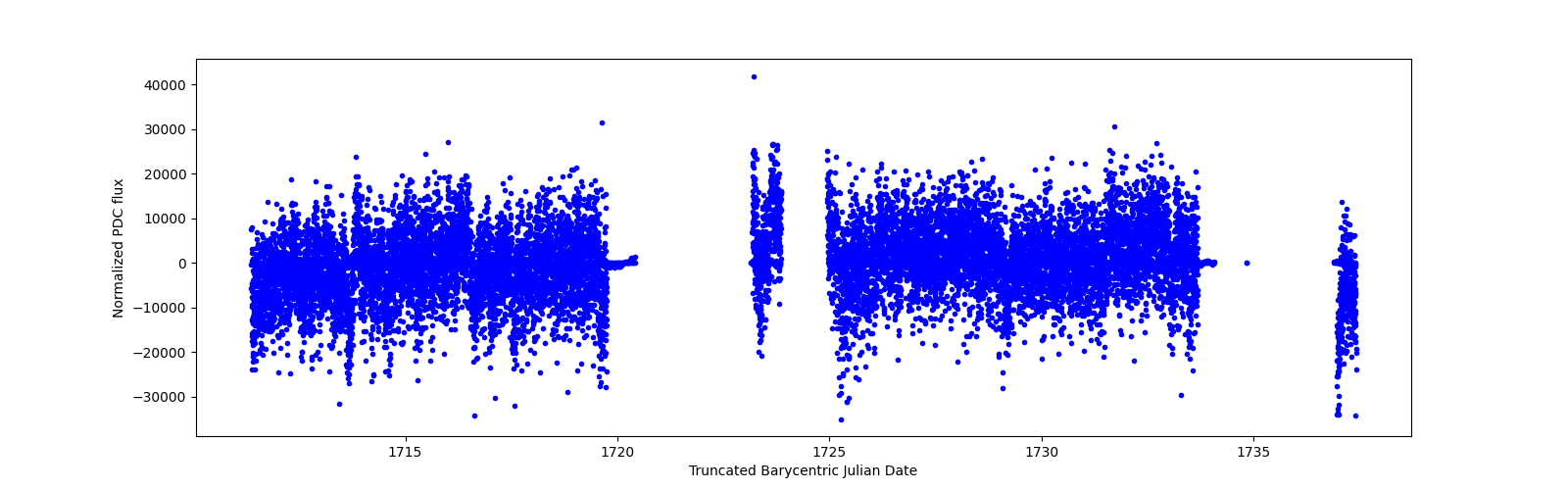 Timeseries plot