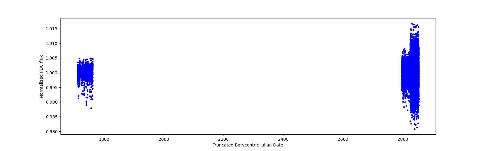 Timeseries plot