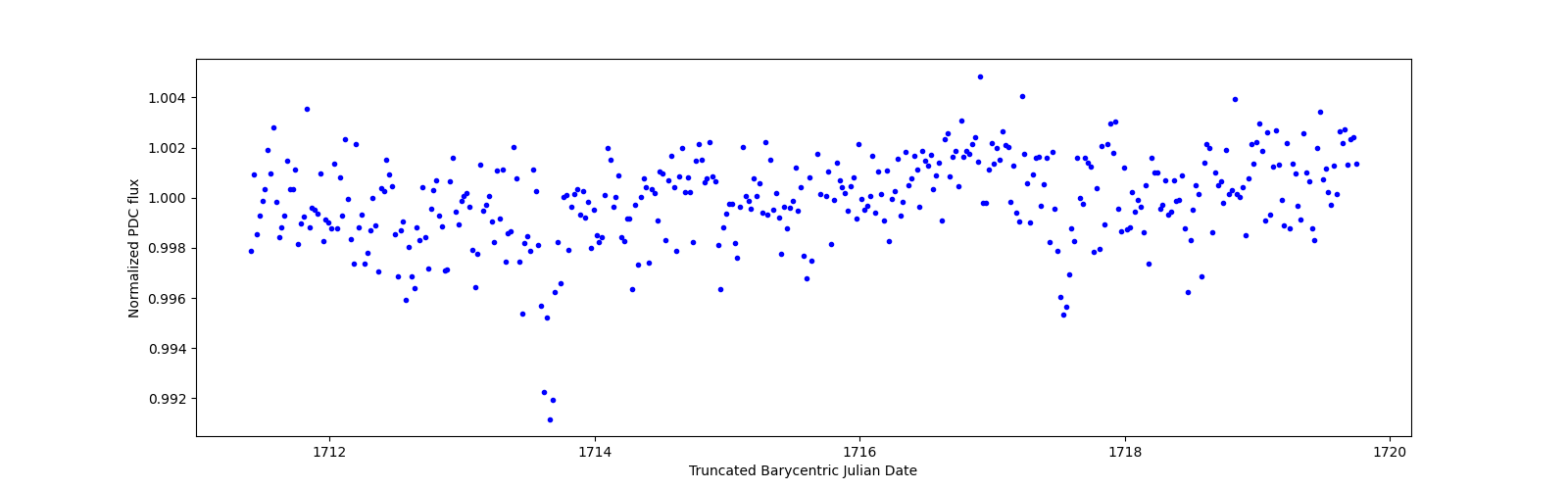 Zoomed-in timeseries plot