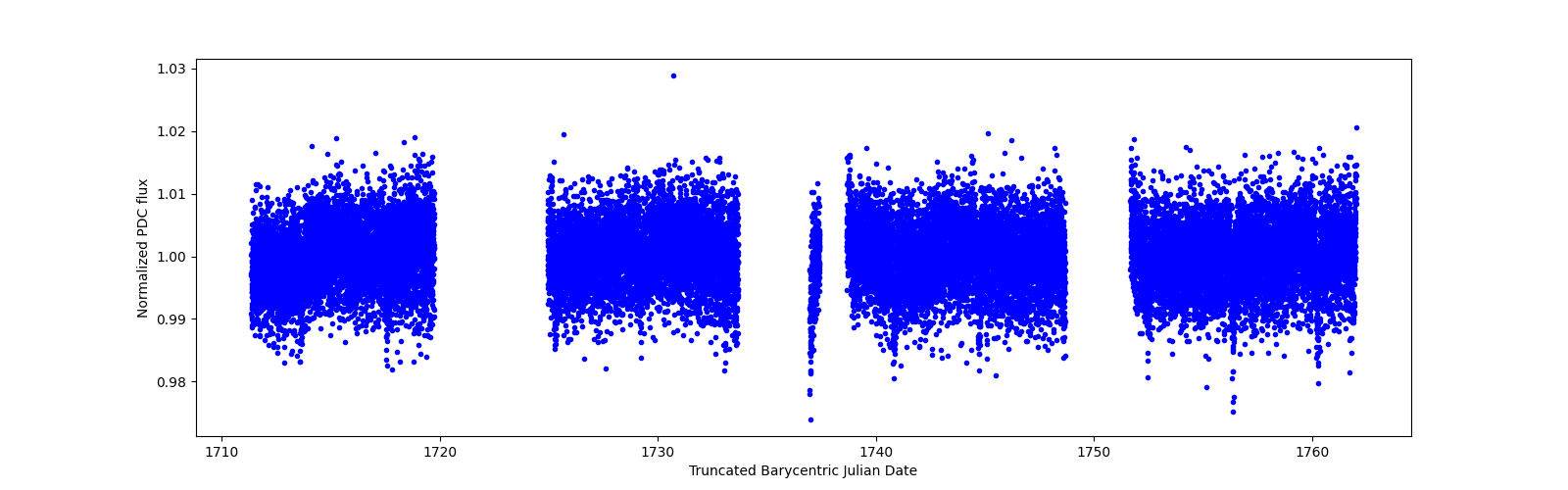 Timeseries plot