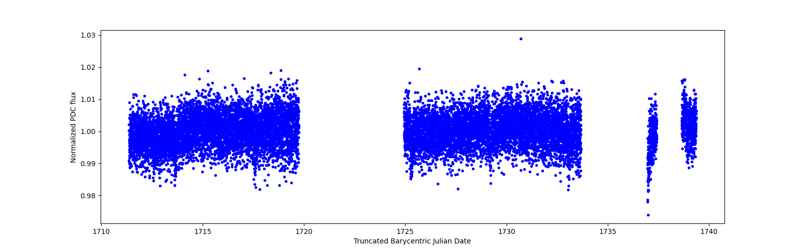 Zoomed-in timeseries plot