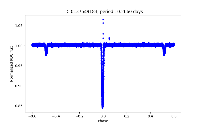 Phase plot
