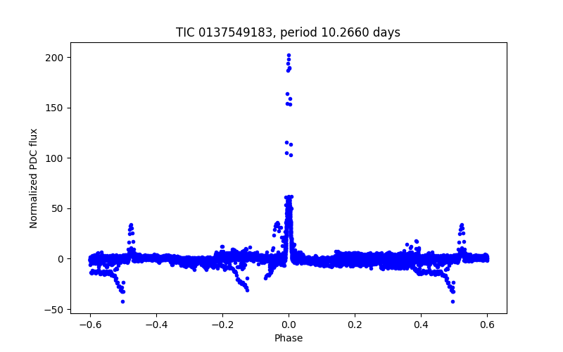 Phase plot