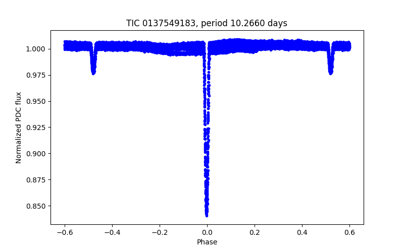 Phase plot