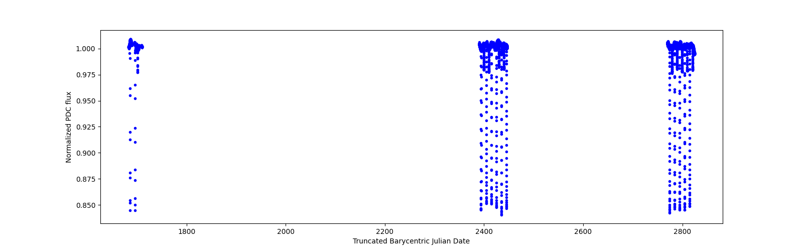 Timeseries plot