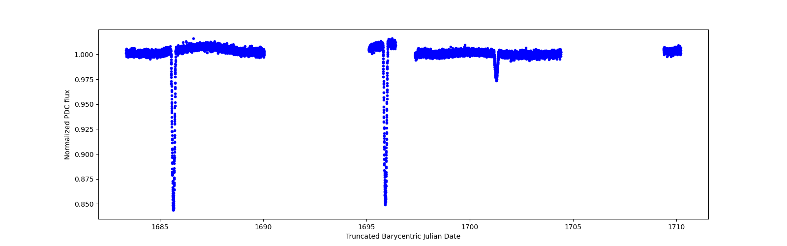 Timeseries plot