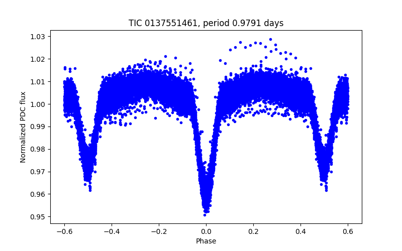 Phase plot