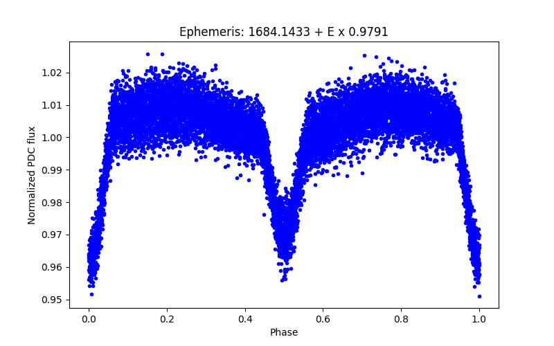 Phase plot